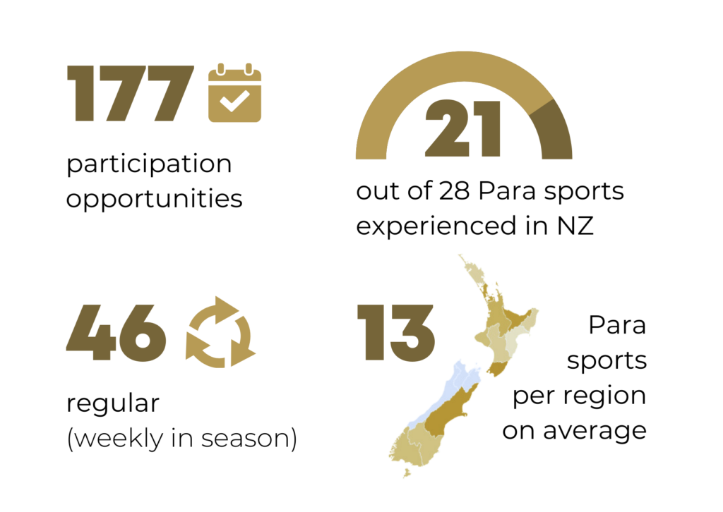 infographic: 177 participation opportunities 21 out of 28 Para sports experienced in NZ 46 regular (weekly in season) 13 Para sports per region on average